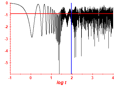Survival probability log